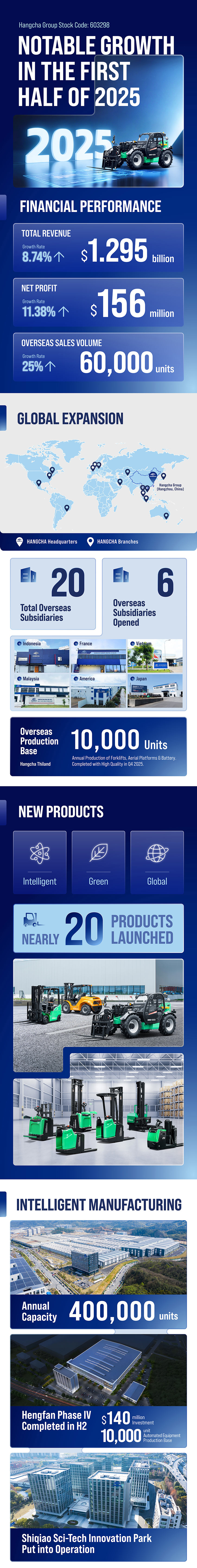 Hangcha-Group-Sustained-Growth-in-H1-2025-00.jpg